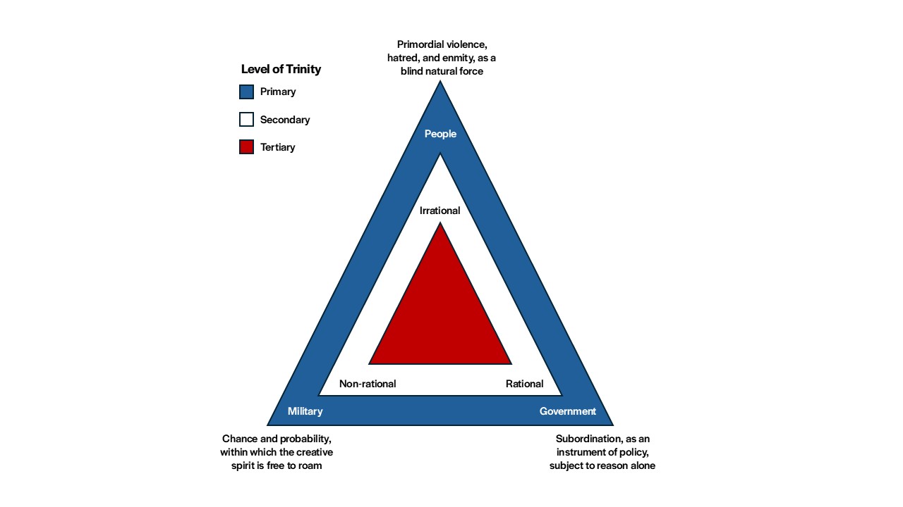 The three levels of the Clausewitzian trinity. Primordial violence, hatred, and enmity, as a blind natural force.